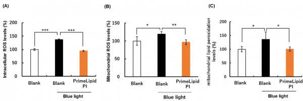 Figure 6. Anti-blue light effects(A) Intracellular ROS levels in blue light-irradiated NHEKs, mean ± S.D. (n=6).