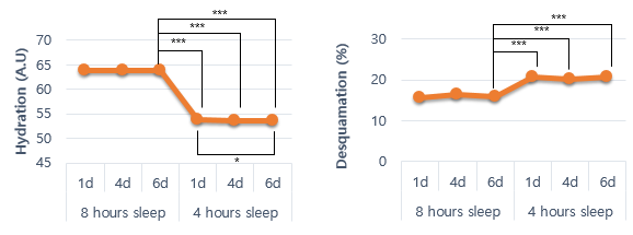Fig 1. The skin hydration was significantly decreased after one night of reduced sleep versus the 8h sleep period. Also, the skin desquamation was significantly increased after one night of reduced sleep versus the 8h sleep period.