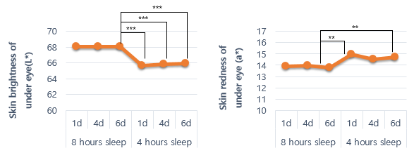 Fig 3. The skin brightness under the eye was decreased 1d after sleeping for 4h compared with the 8h sleep period.