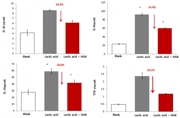 Fig. 7   WSK reduces the stimulation of lactic acid to the 3D skin model barrier