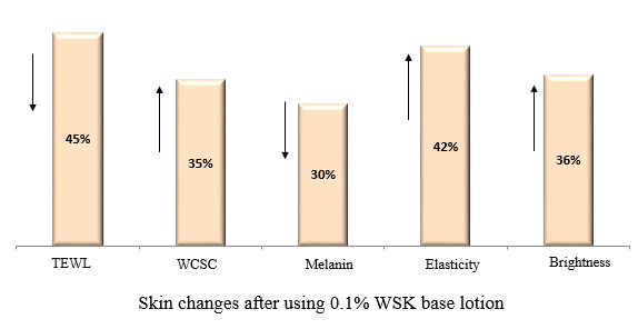 Fig. 13   Improvement of the damaged skin after using 0.1% WSK base lotion