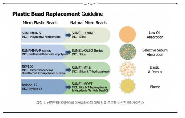 Figure 1. Sunjin Beauty Science's roadmap for microplastics replacement material © SunjinBeauty Science
