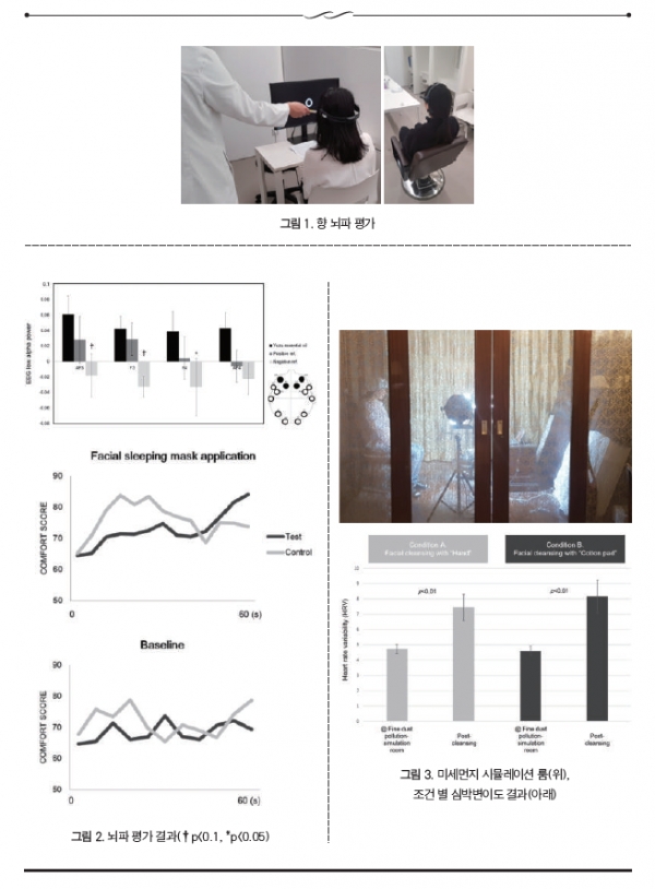 Figure 1. Flavoring brain wave evaluationFigure 2. Brain wave evaluation results ( t p〈0.1 , *p〈0.05)Figure 3. Fine dust simulation room (above), cardiac variation results by condition (below).