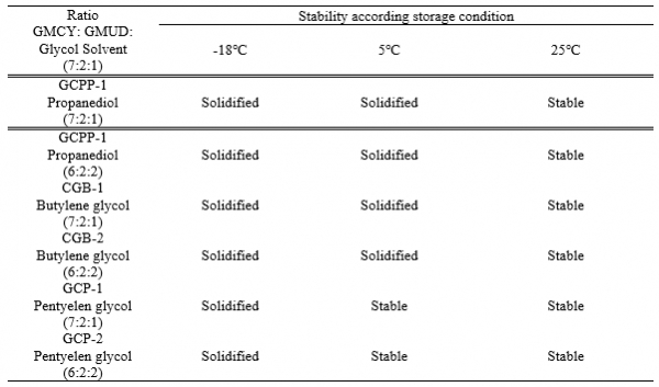 Table 1. The result of storage stability test of content ratio of ternary composition