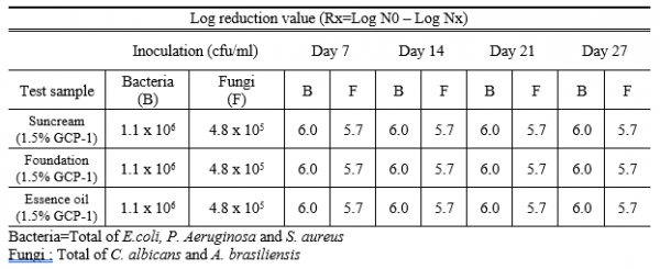 Table 3. The results of preservation efficacy test for cosmetics (w/s, w/o and oil type)