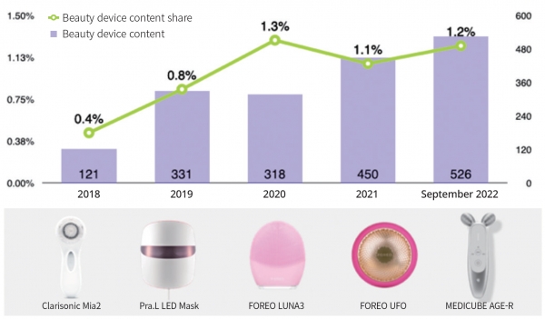 Figure 3. Beauty device content share, by year ⓒLeferi